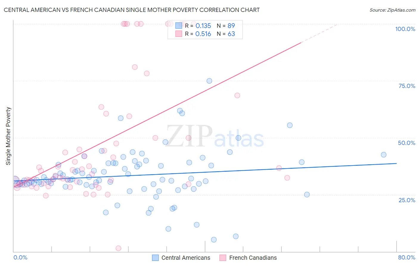 Central American vs French Canadian Single Mother Poverty