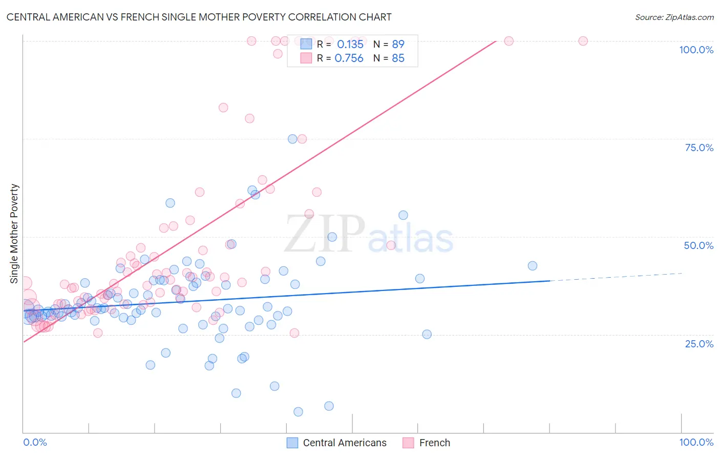 Central American vs French Single Mother Poverty