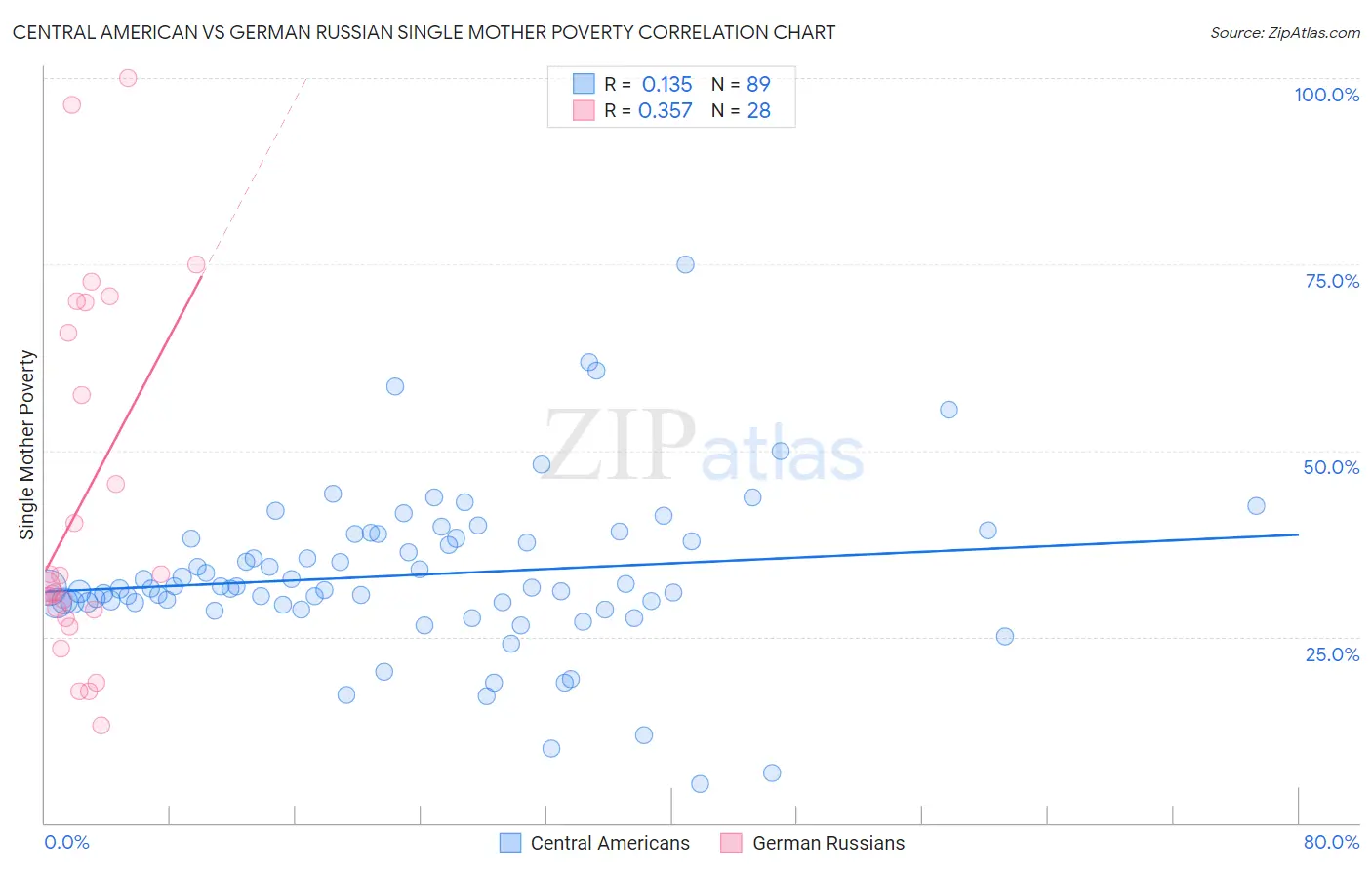 Central American vs German Russian Single Mother Poverty