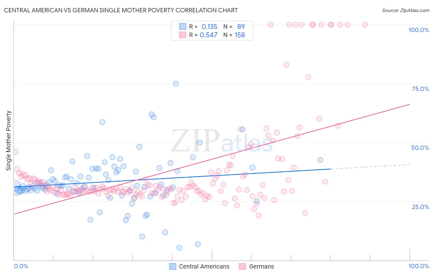 Central American vs German Single Mother Poverty