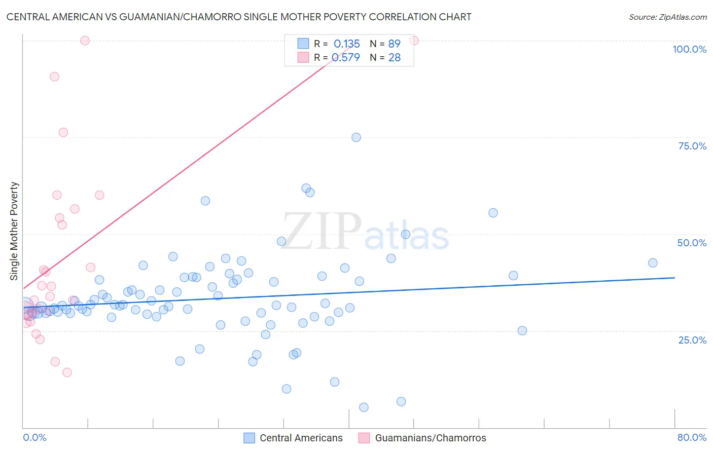 Central American vs Guamanian/Chamorro Single Mother Poverty