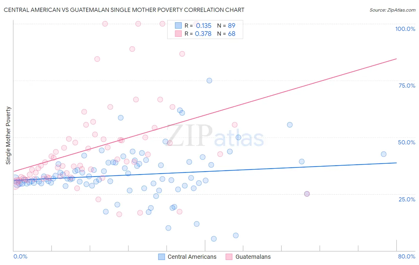 Central American vs Guatemalan Single Mother Poverty