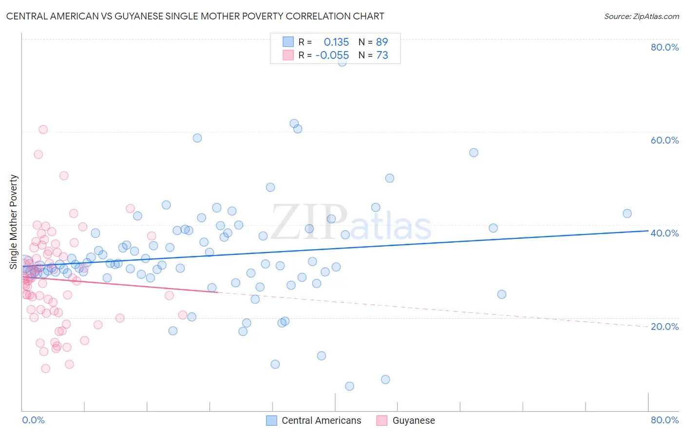 Central American vs Guyanese Single Mother Poverty