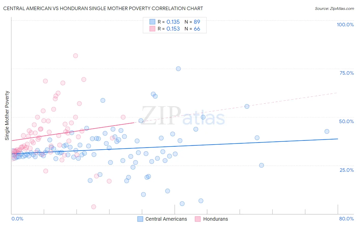 Central American vs Honduran Single Mother Poverty