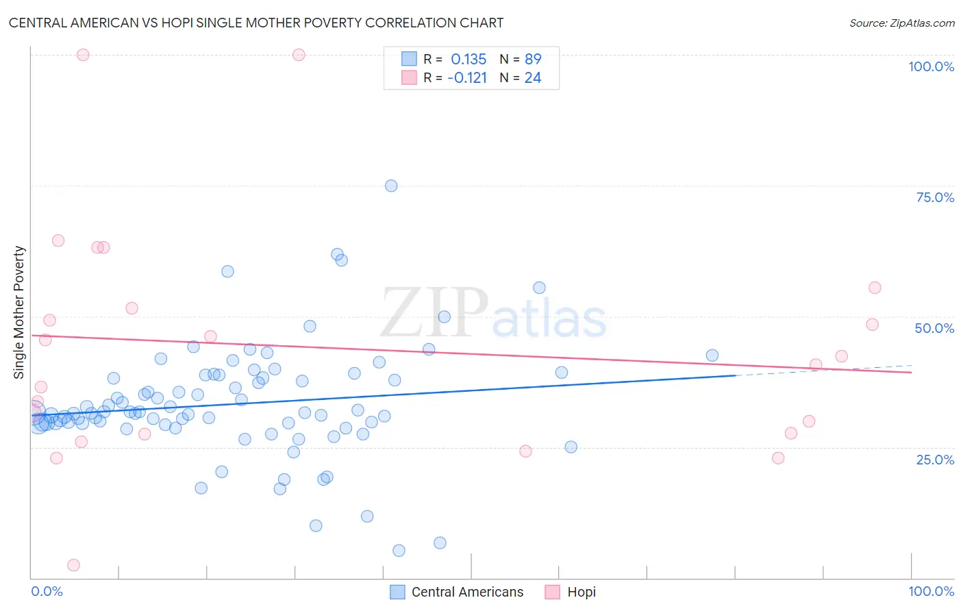 Central American vs Hopi Single Mother Poverty