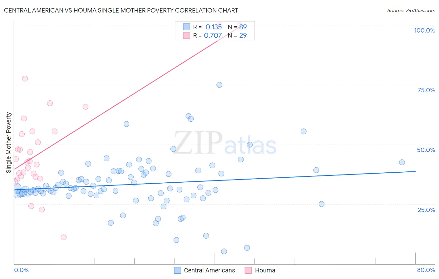 Central American vs Houma Single Mother Poverty