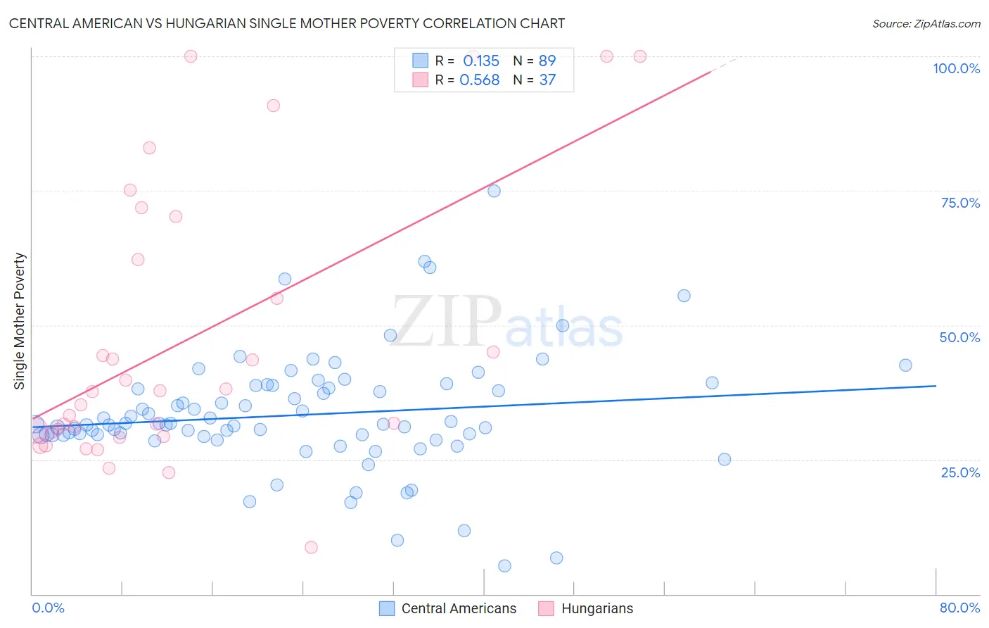 Central American vs Hungarian Single Mother Poverty