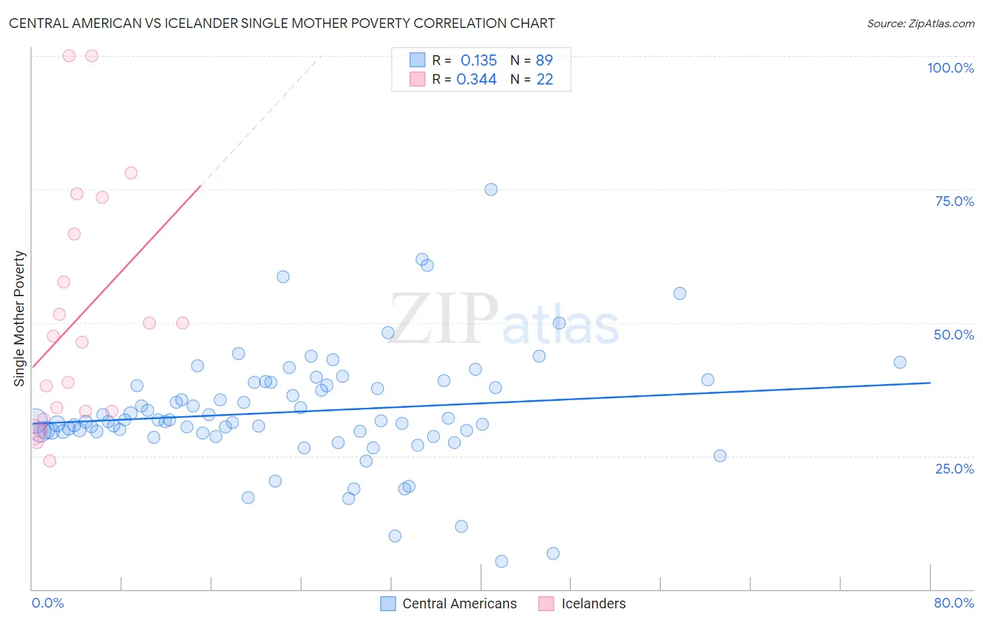 Central American vs Icelander Single Mother Poverty