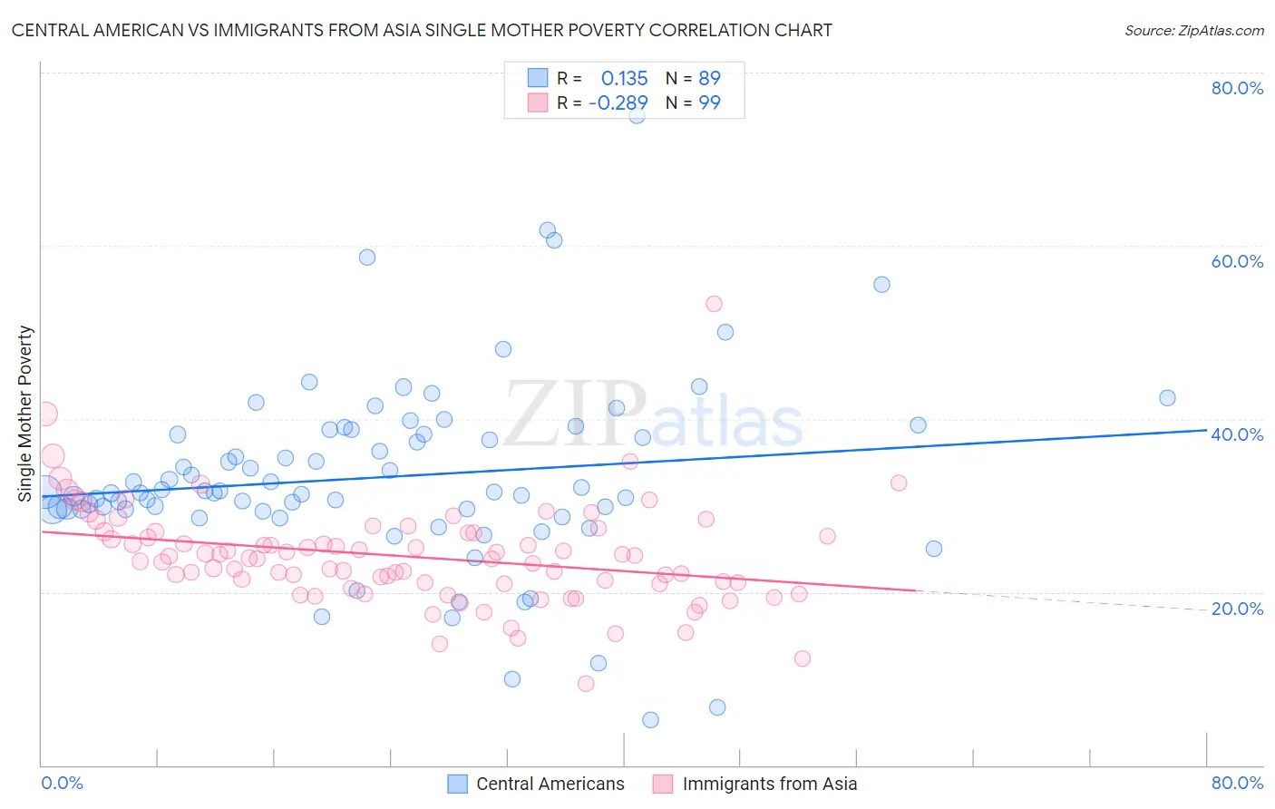 Central American vs Immigrants from Asia Single Mother Poverty