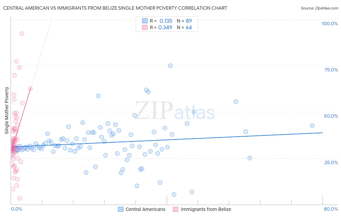 Central American vs Immigrants from Belize Single Mother Poverty