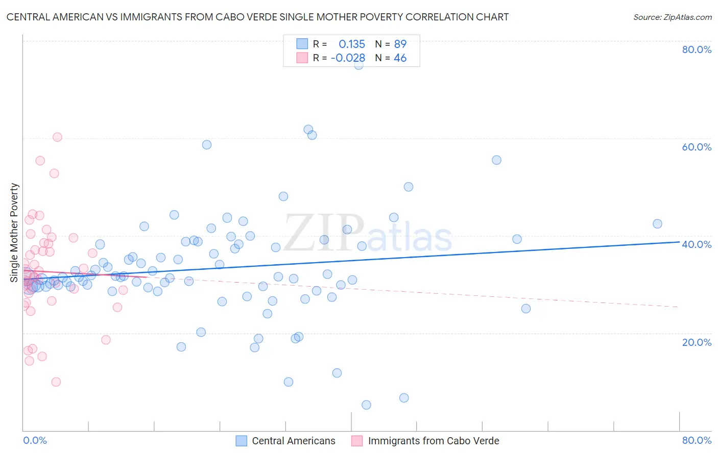 Central American vs Immigrants from Cabo Verde Single Mother Poverty