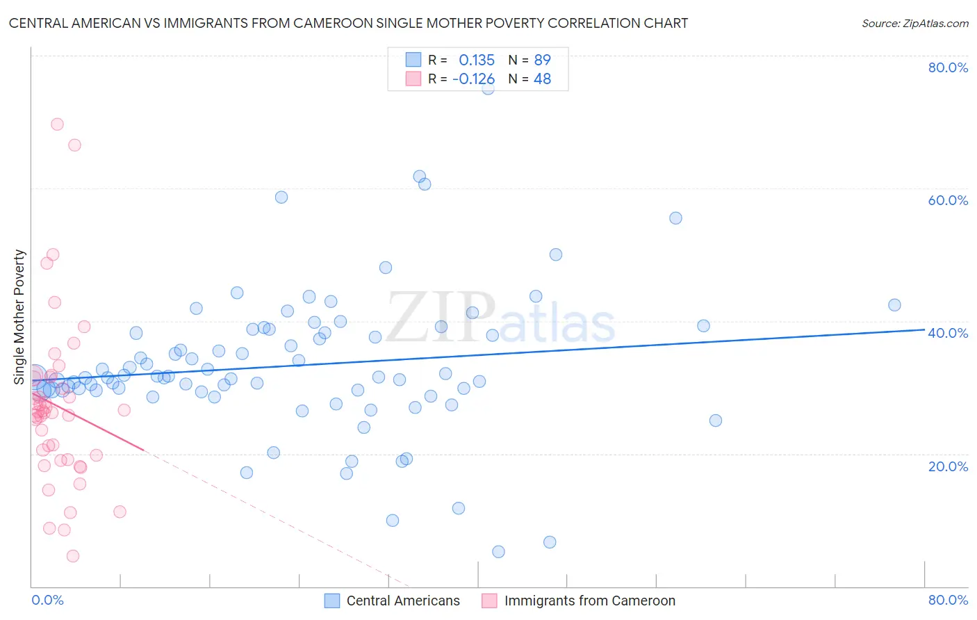 Central American vs Immigrants from Cameroon Single Mother Poverty