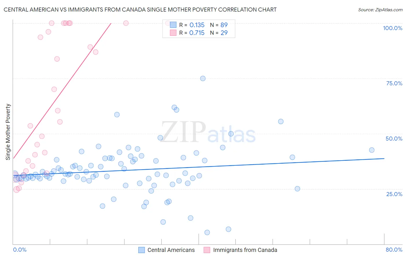 Central American vs Immigrants from Canada Single Mother Poverty