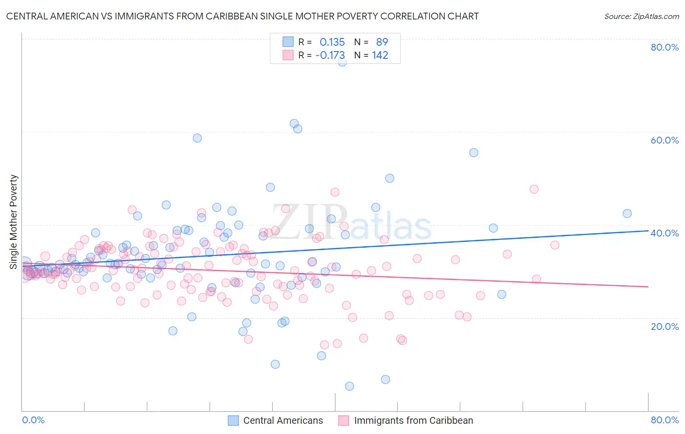 Central American vs Immigrants from Caribbean Single Mother Poverty