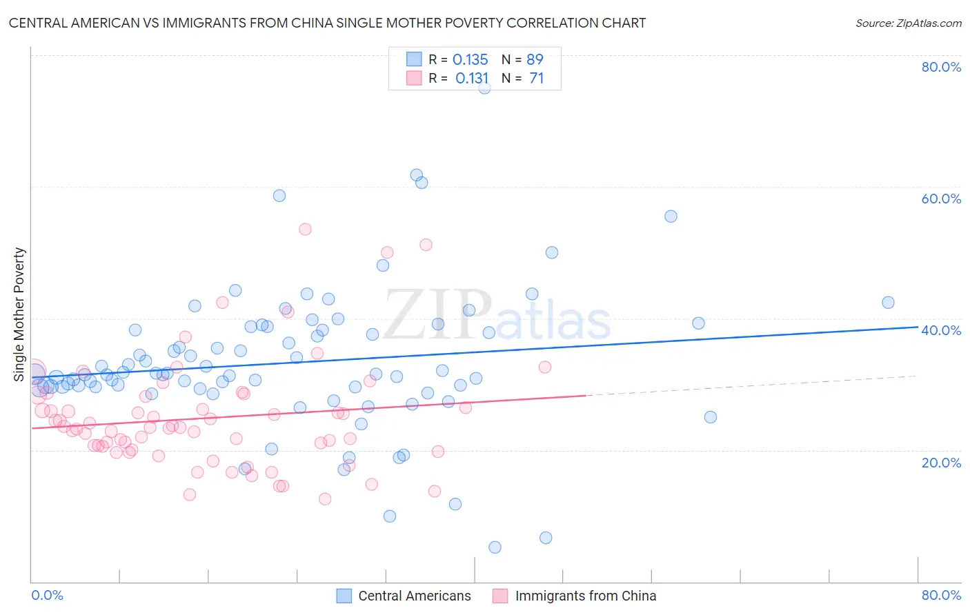 Central American vs Immigrants from China Single Mother Poverty
