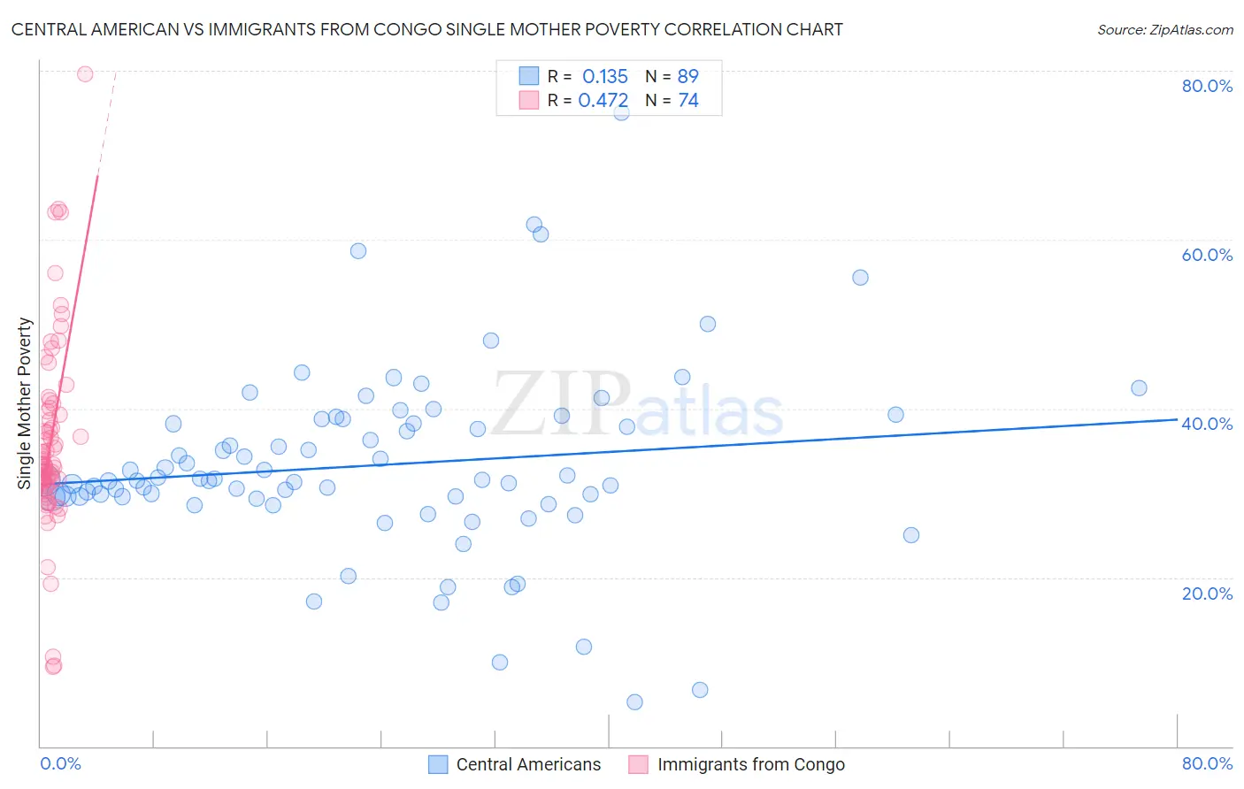 Central American vs Immigrants from Congo Single Mother Poverty