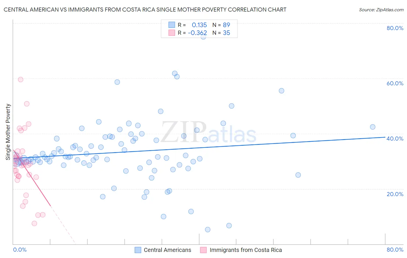 Central American vs Immigrants from Costa Rica Single Mother Poverty