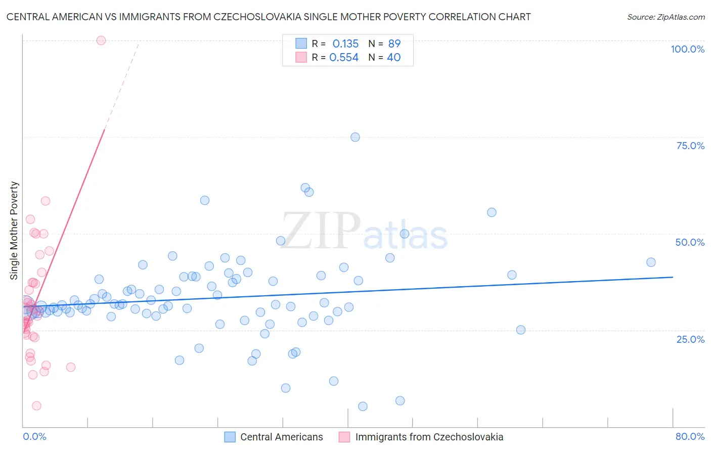 Central American vs Immigrants from Czechoslovakia Single Mother Poverty