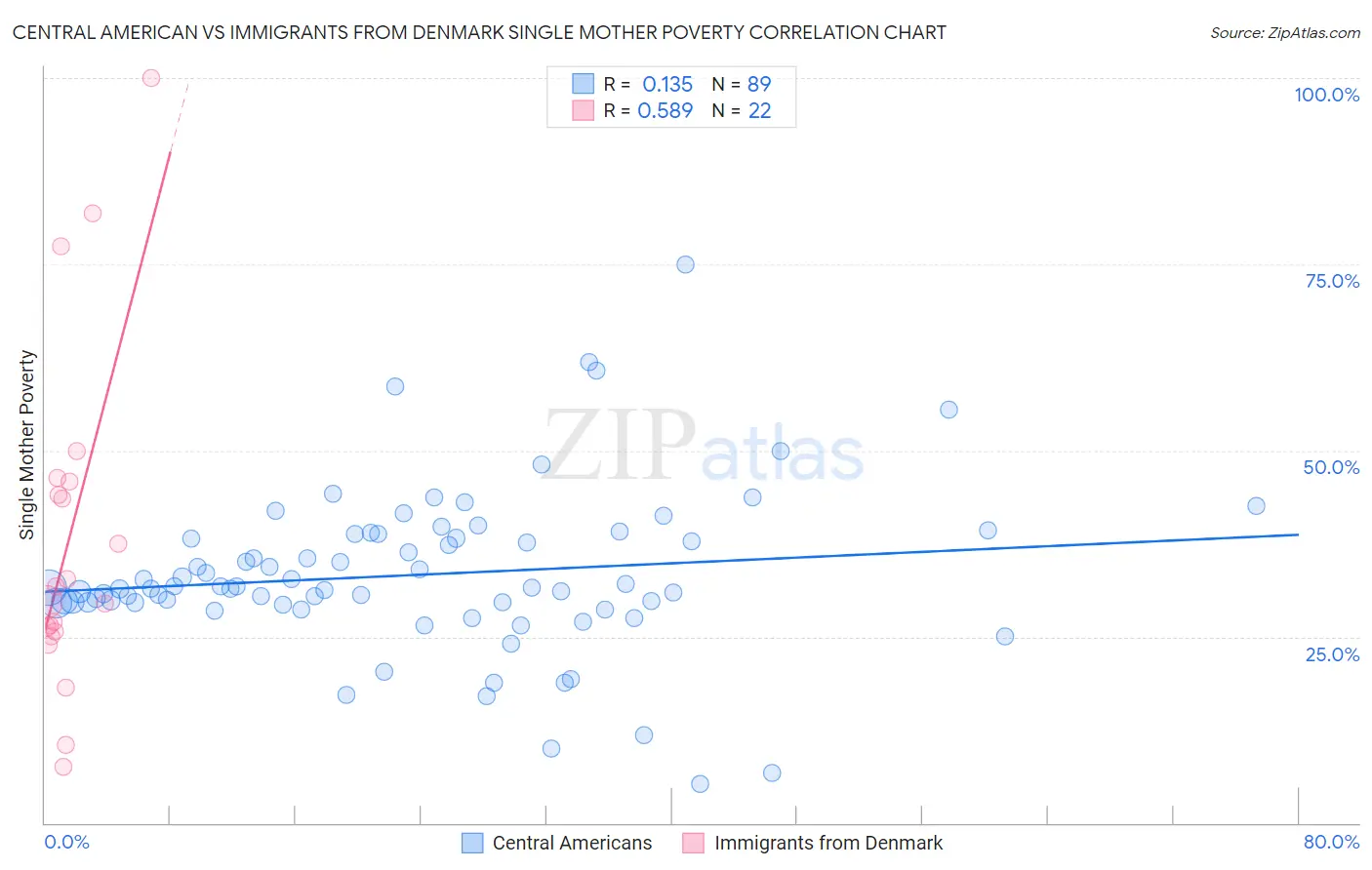 Central American vs Immigrants from Denmark Single Mother Poverty