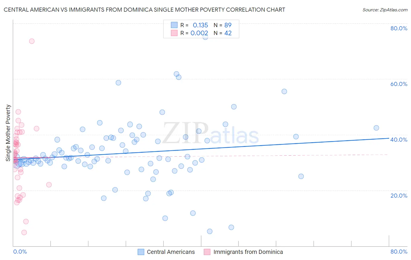 Central American vs Immigrants from Dominica Single Mother Poverty