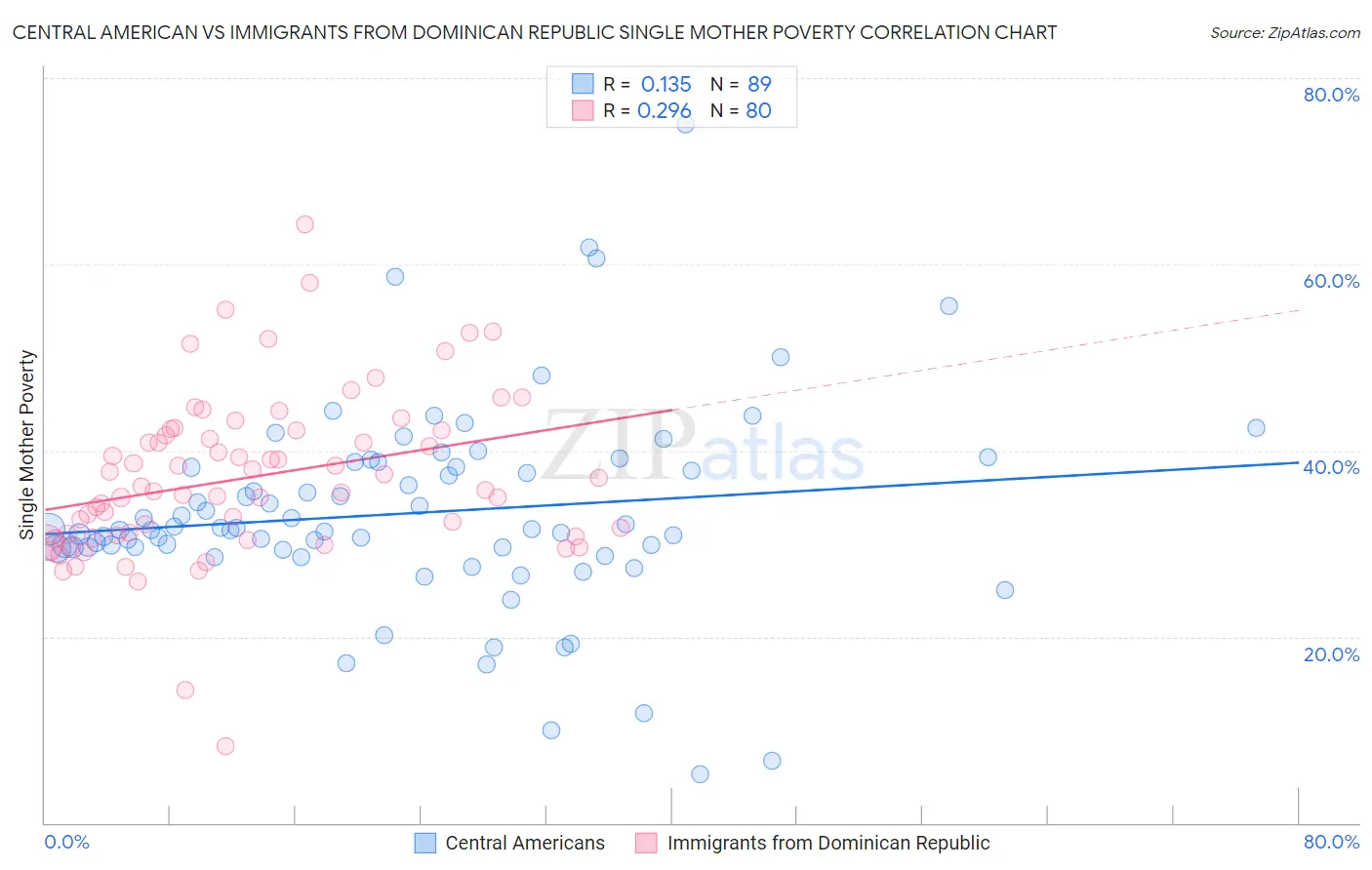 Central American vs Immigrants from Dominican Republic Single Mother Poverty