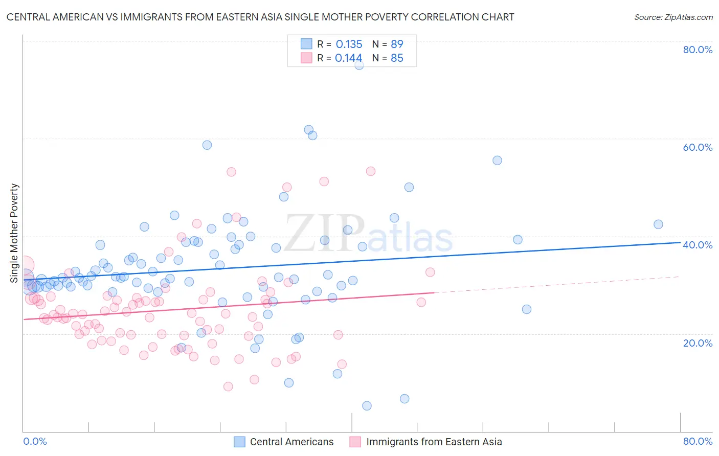 Central American vs Immigrants from Eastern Asia Single Mother Poverty