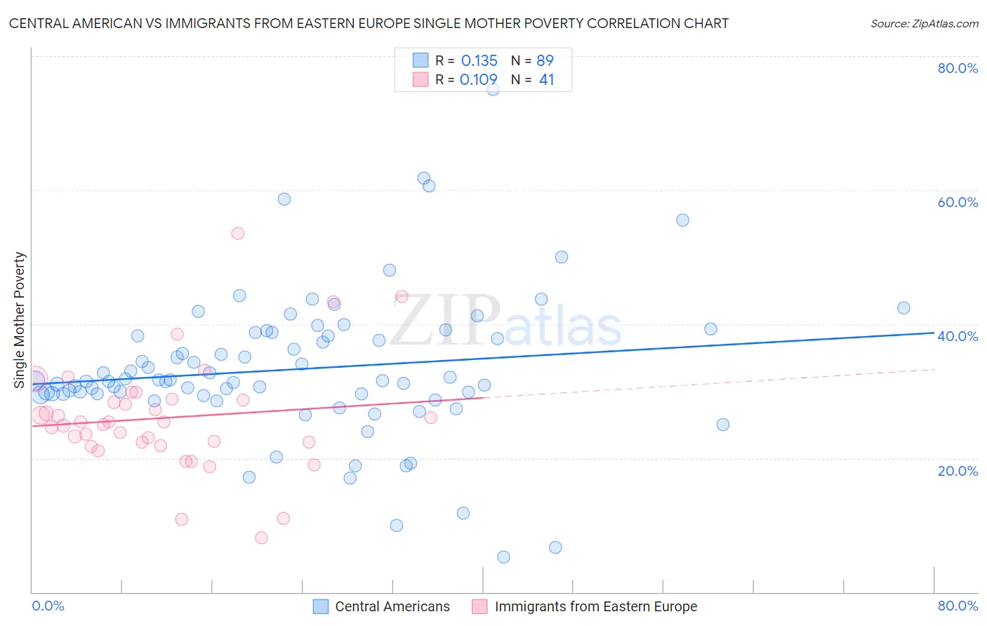 Central American vs Immigrants from Eastern Europe Single Mother Poverty