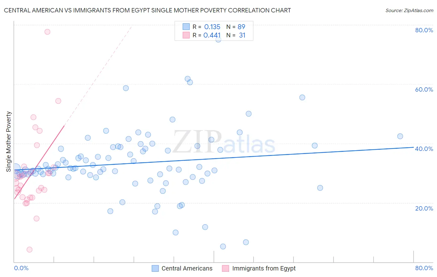 Central American vs Immigrants from Egypt Single Mother Poverty