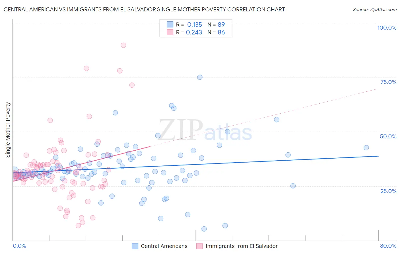 Central American vs Immigrants from El Salvador Single Mother Poverty