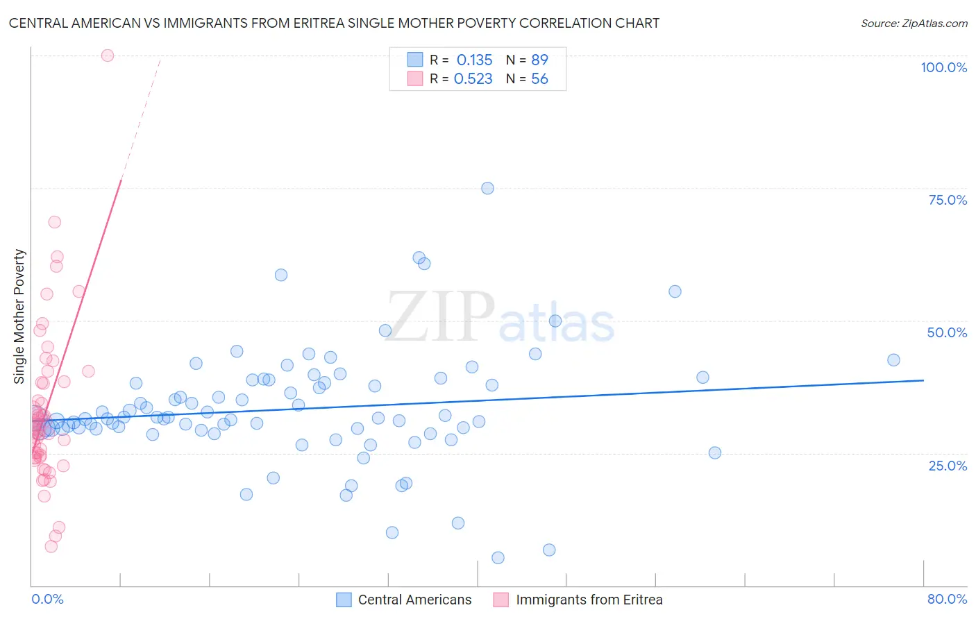 Central American vs Immigrants from Eritrea Single Mother Poverty