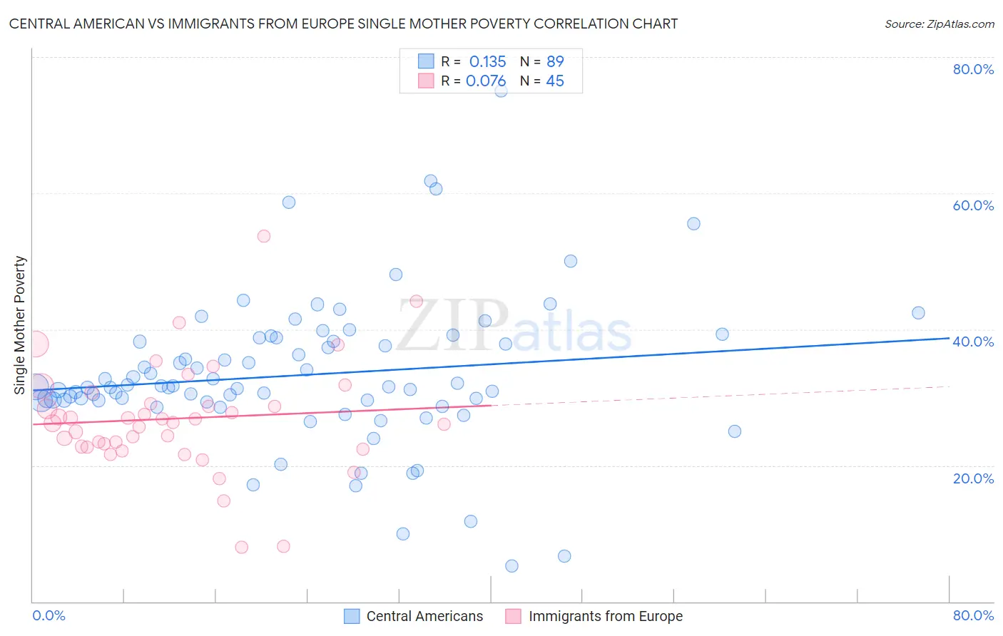 Central American vs Immigrants from Europe Single Mother Poverty