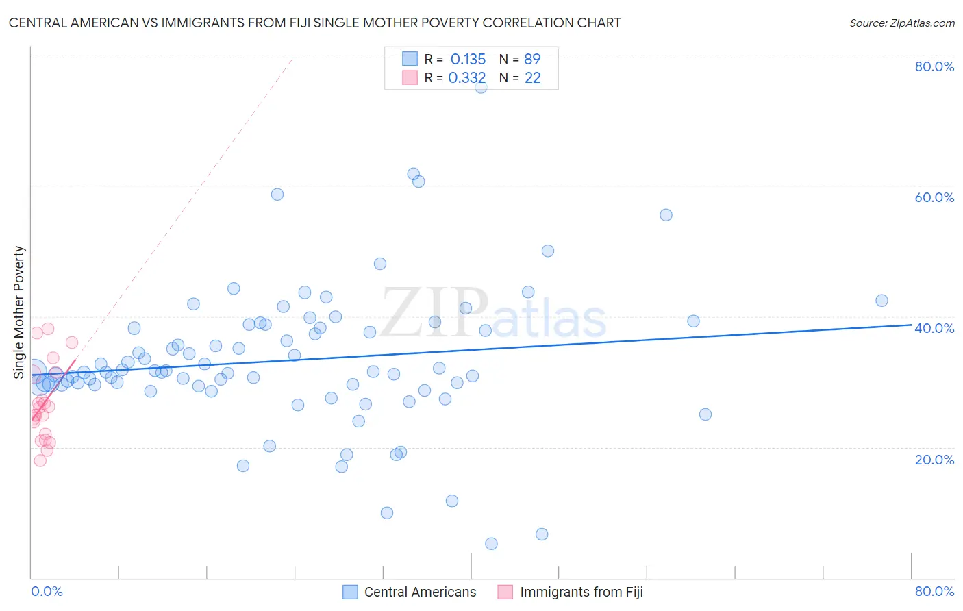 Central American vs Immigrants from Fiji Single Mother Poverty