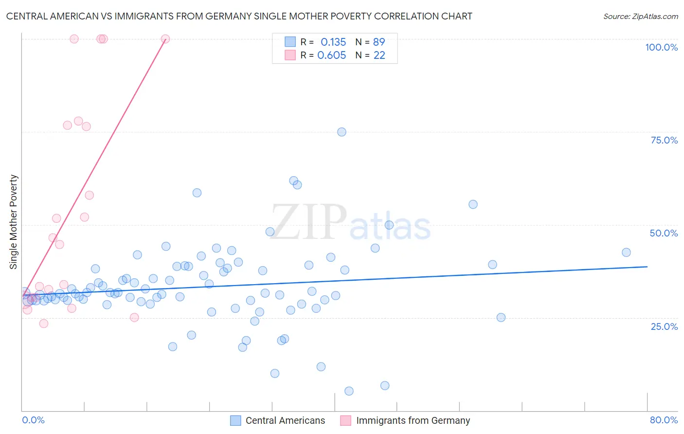 Central American vs Immigrants from Germany Single Mother Poverty