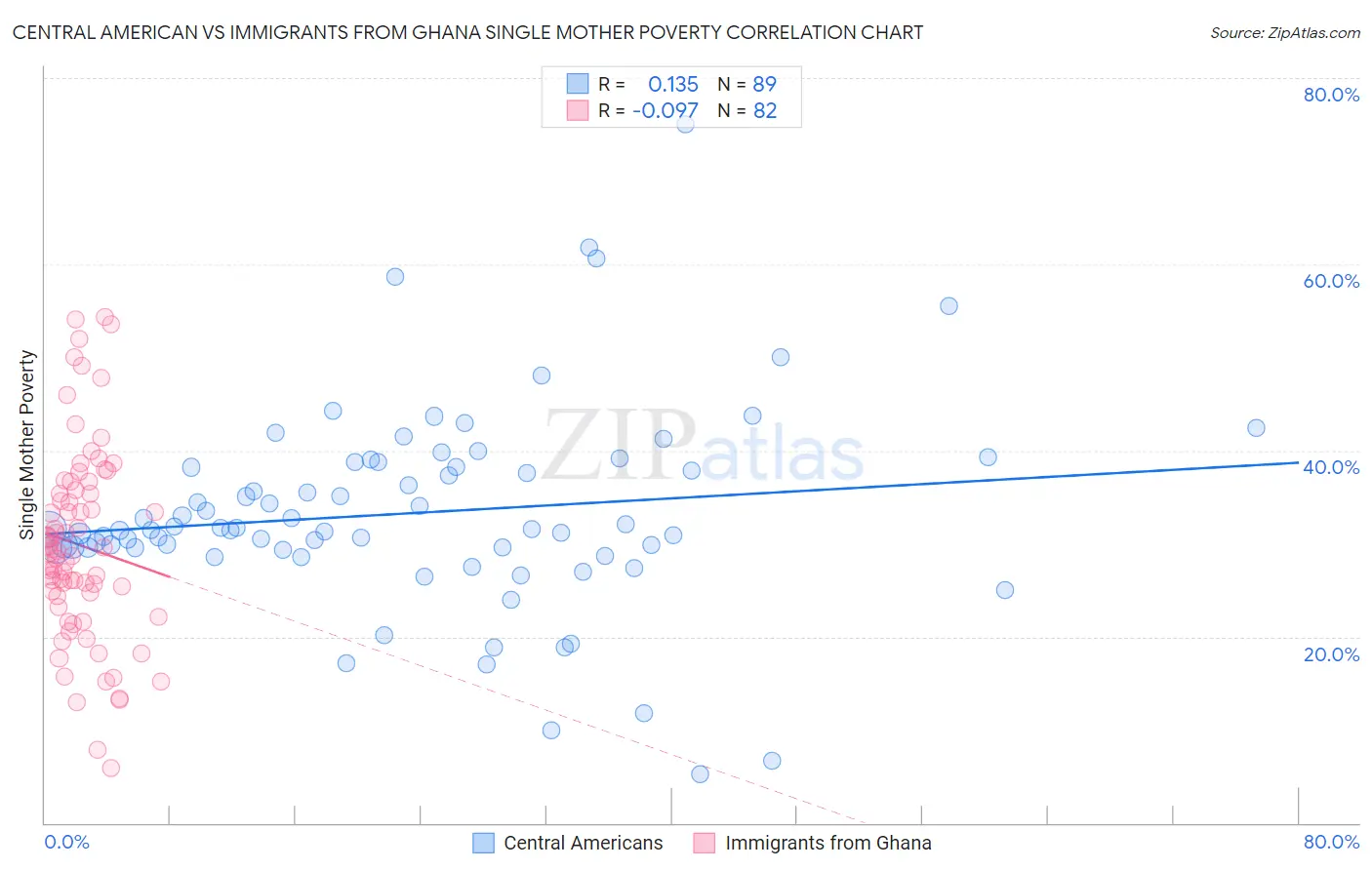 Central American vs Immigrants from Ghana Single Mother Poverty