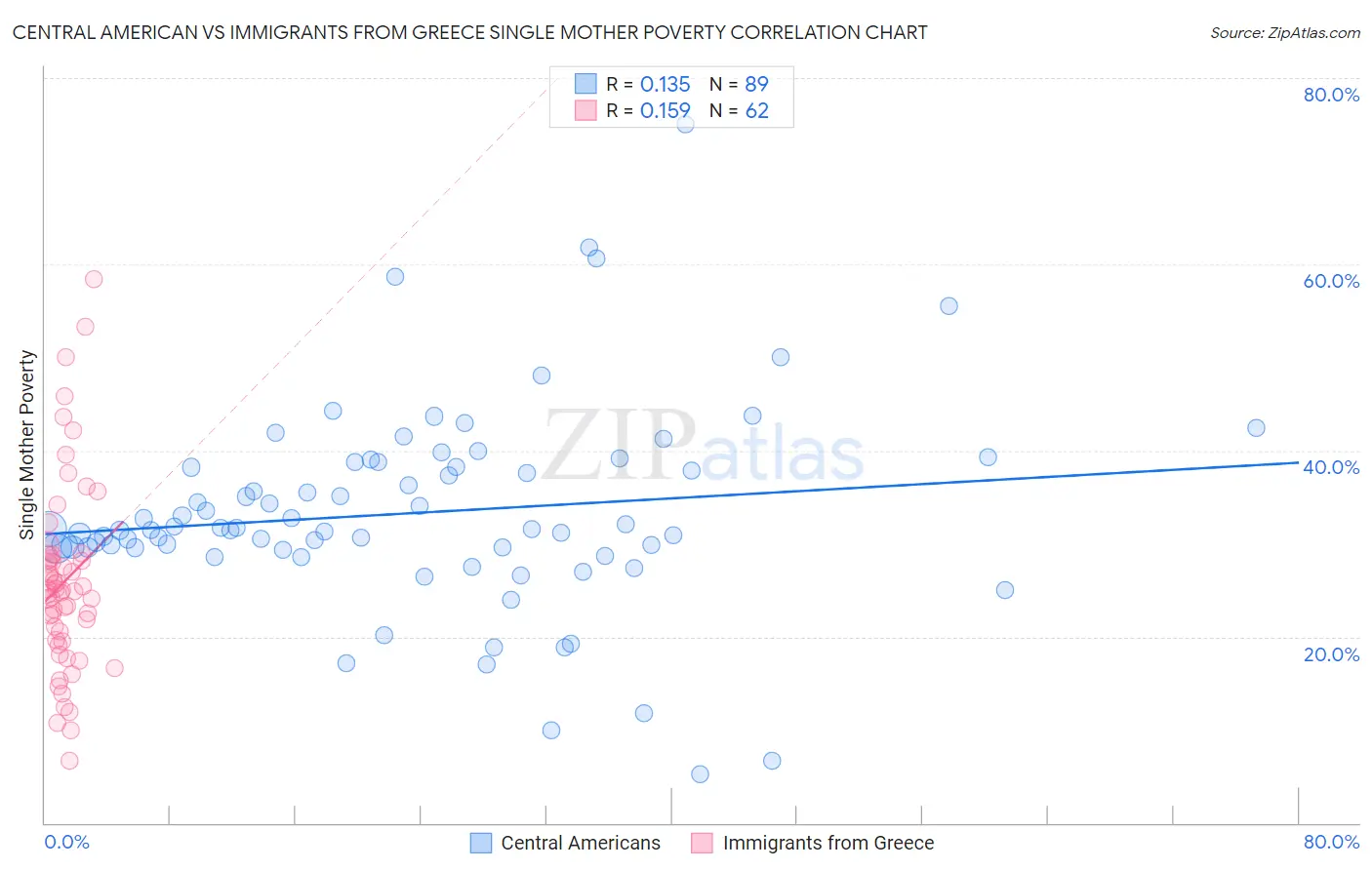 Central American vs Immigrants from Greece Single Mother Poverty