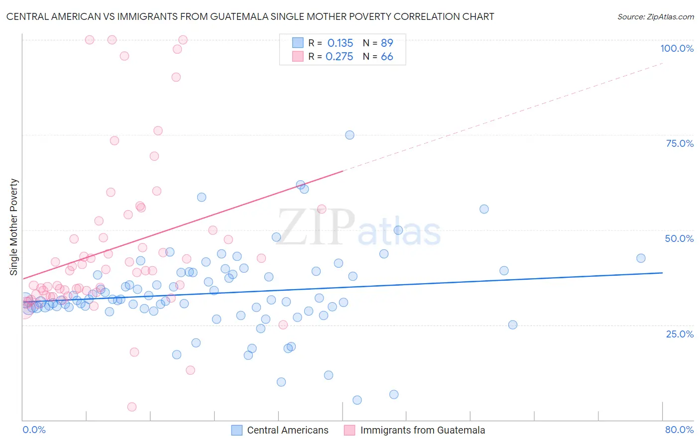Central American vs Immigrants from Guatemala Single Mother Poverty