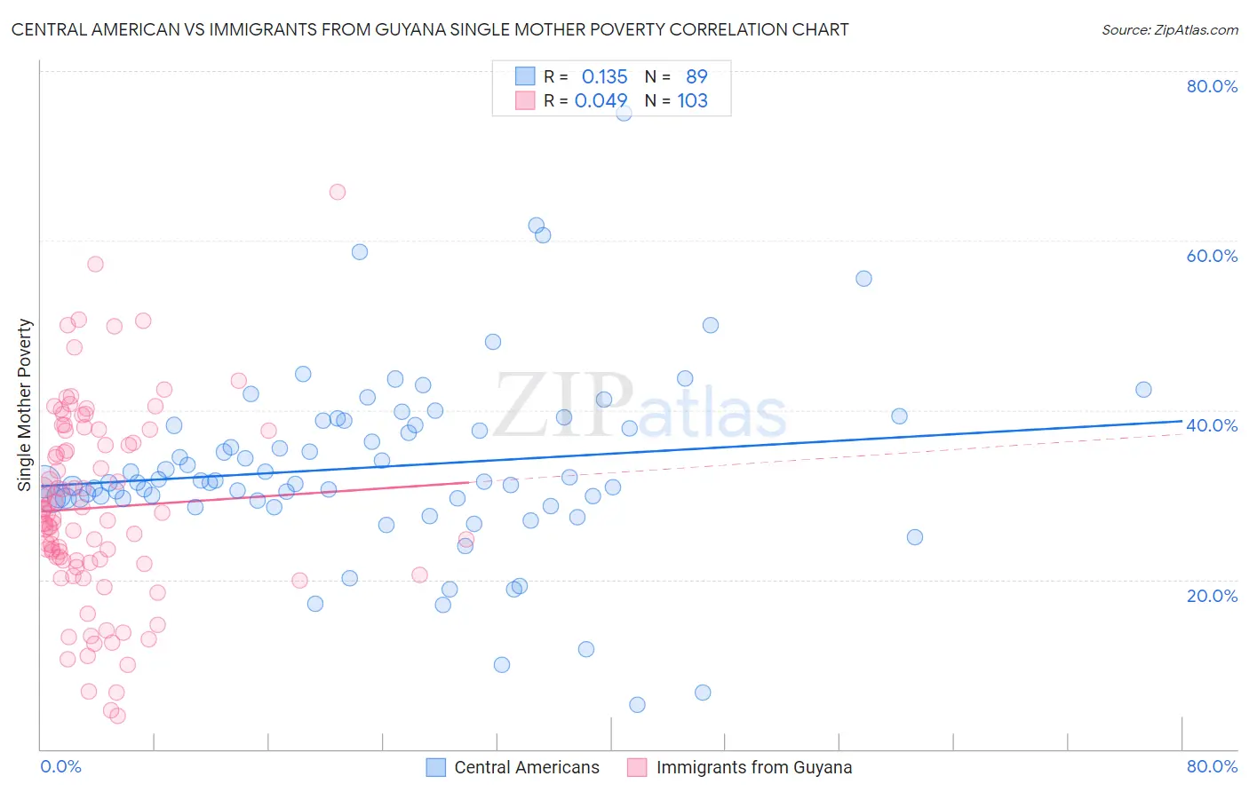 Central American vs Immigrants from Guyana Single Mother Poverty