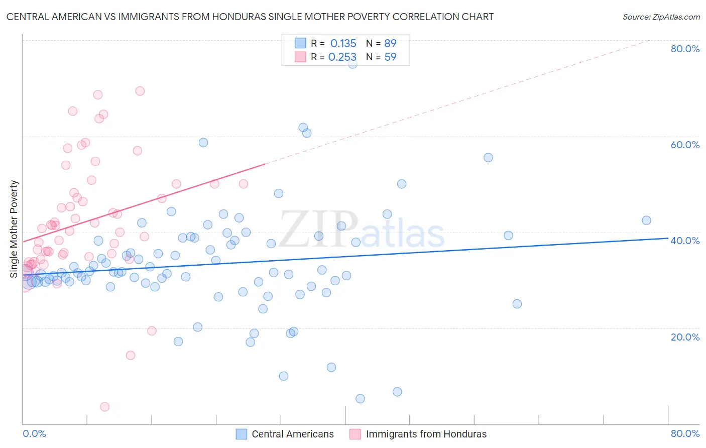 Central American vs Immigrants from Honduras Single Mother Poverty