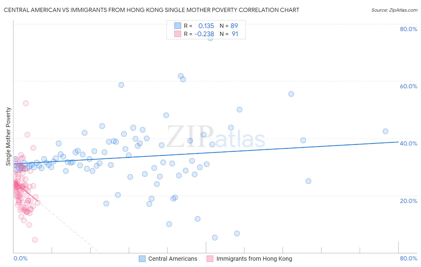 Central American vs Immigrants from Hong Kong Single Mother Poverty