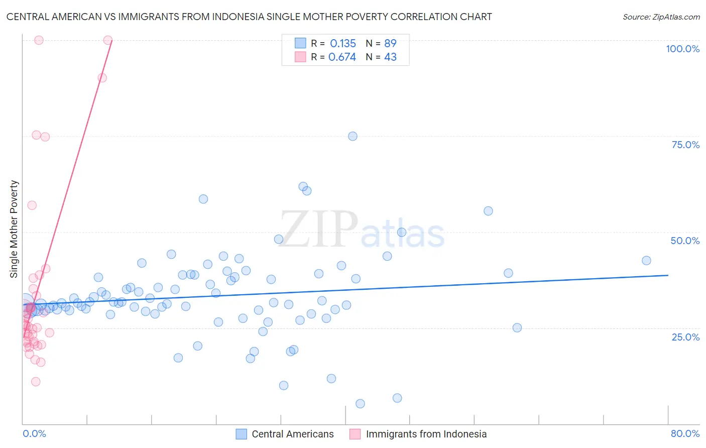 Central American vs Immigrants from Indonesia Single Mother Poverty