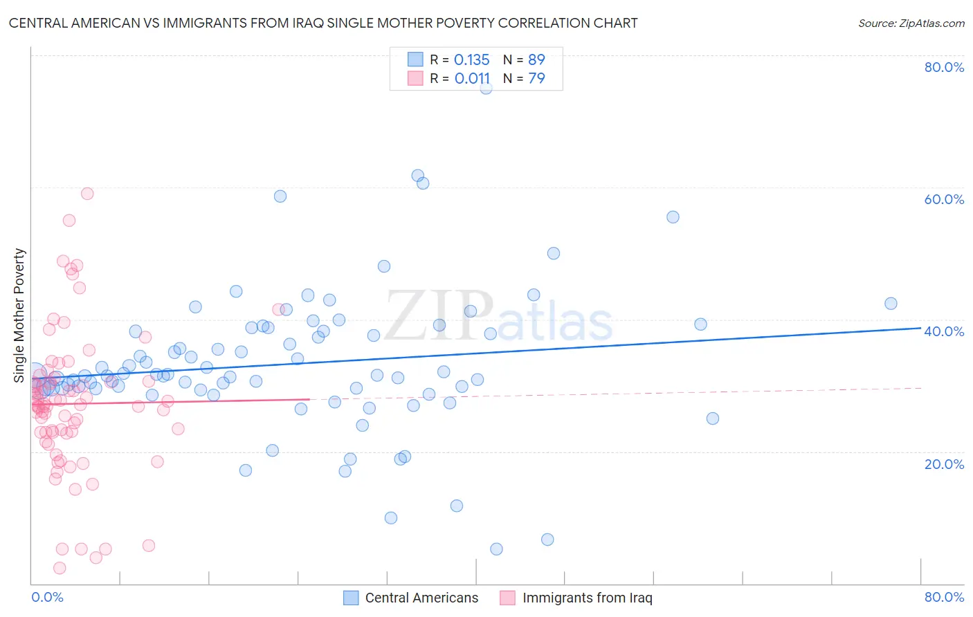 Central American vs Immigrants from Iraq Single Mother Poverty