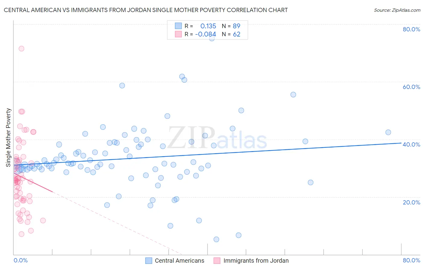 Central American vs Immigrants from Jordan Single Mother Poverty