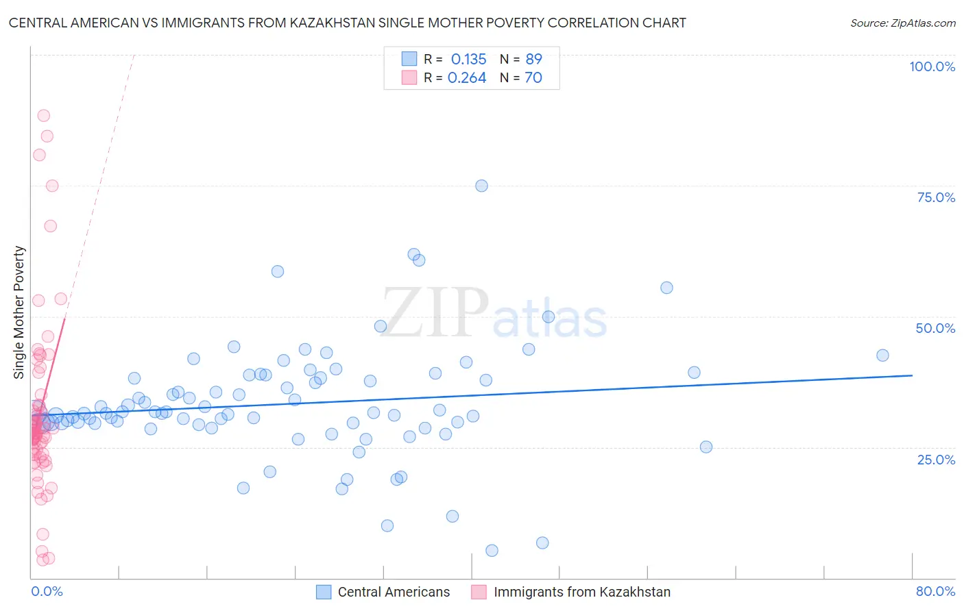 Central American vs Immigrants from Kazakhstan Single Mother Poverty