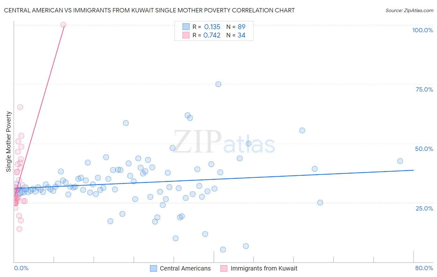 Central American vs Immigrants from Kuwait Single Mother Poverty