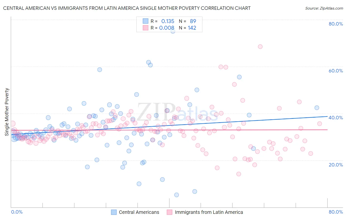 Central American vs Immigrants from Latin America Single Mother Poverty