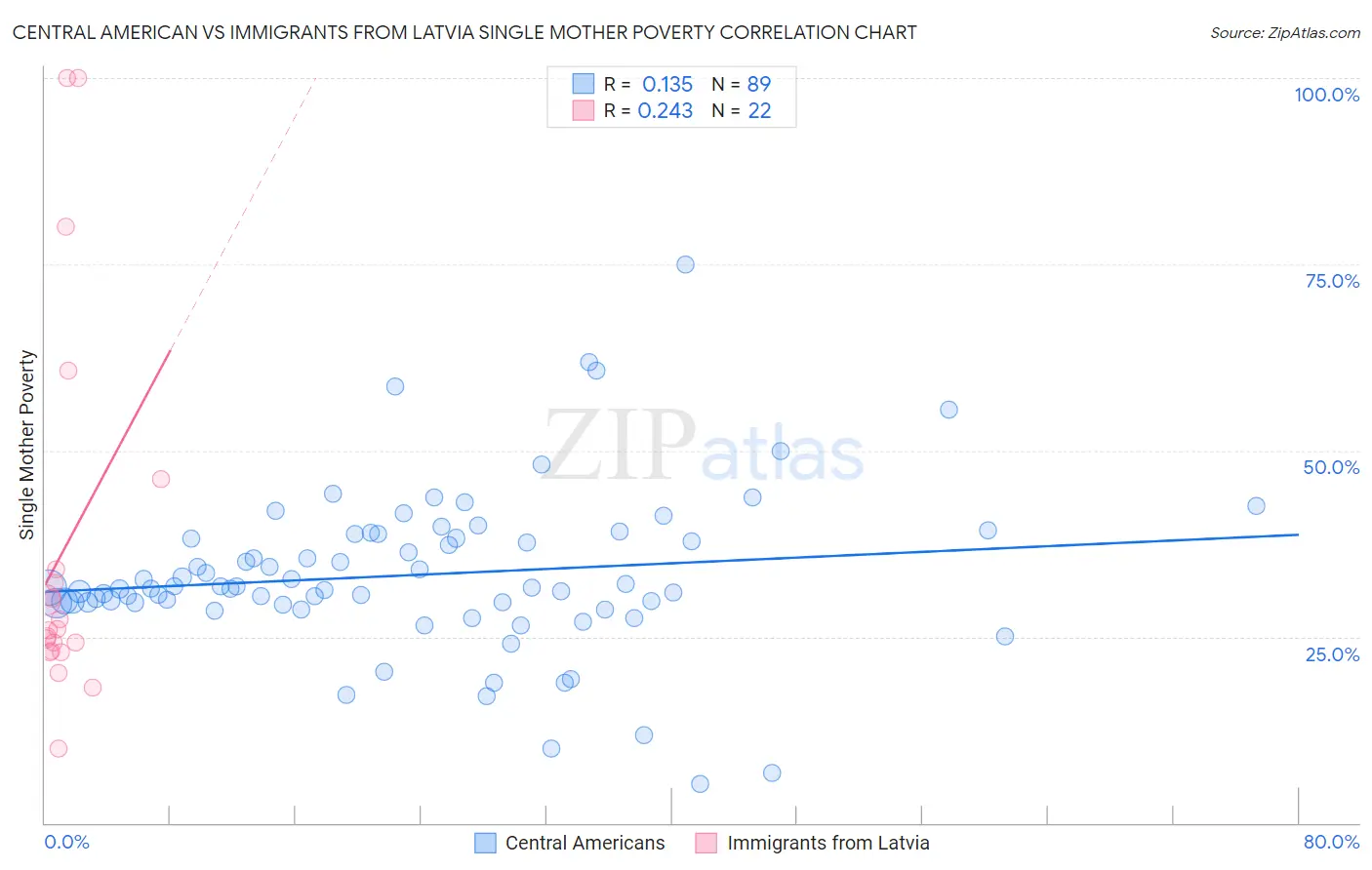 Central American vs Immigrants from Latvia Single Mother Poverty