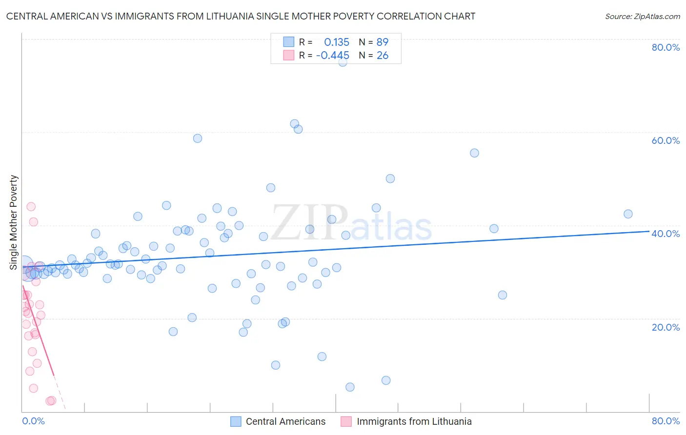 Central American vs Immigrants from Lithuania Single Mother Poverty