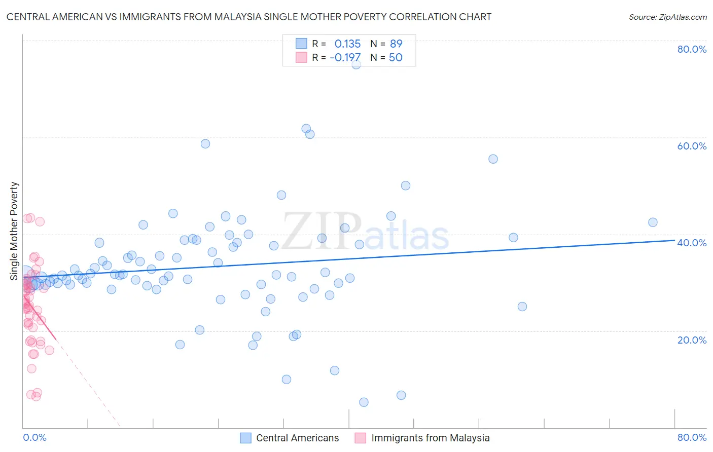 Central American vs Immigrants from Malaysia Single Mother Poverty