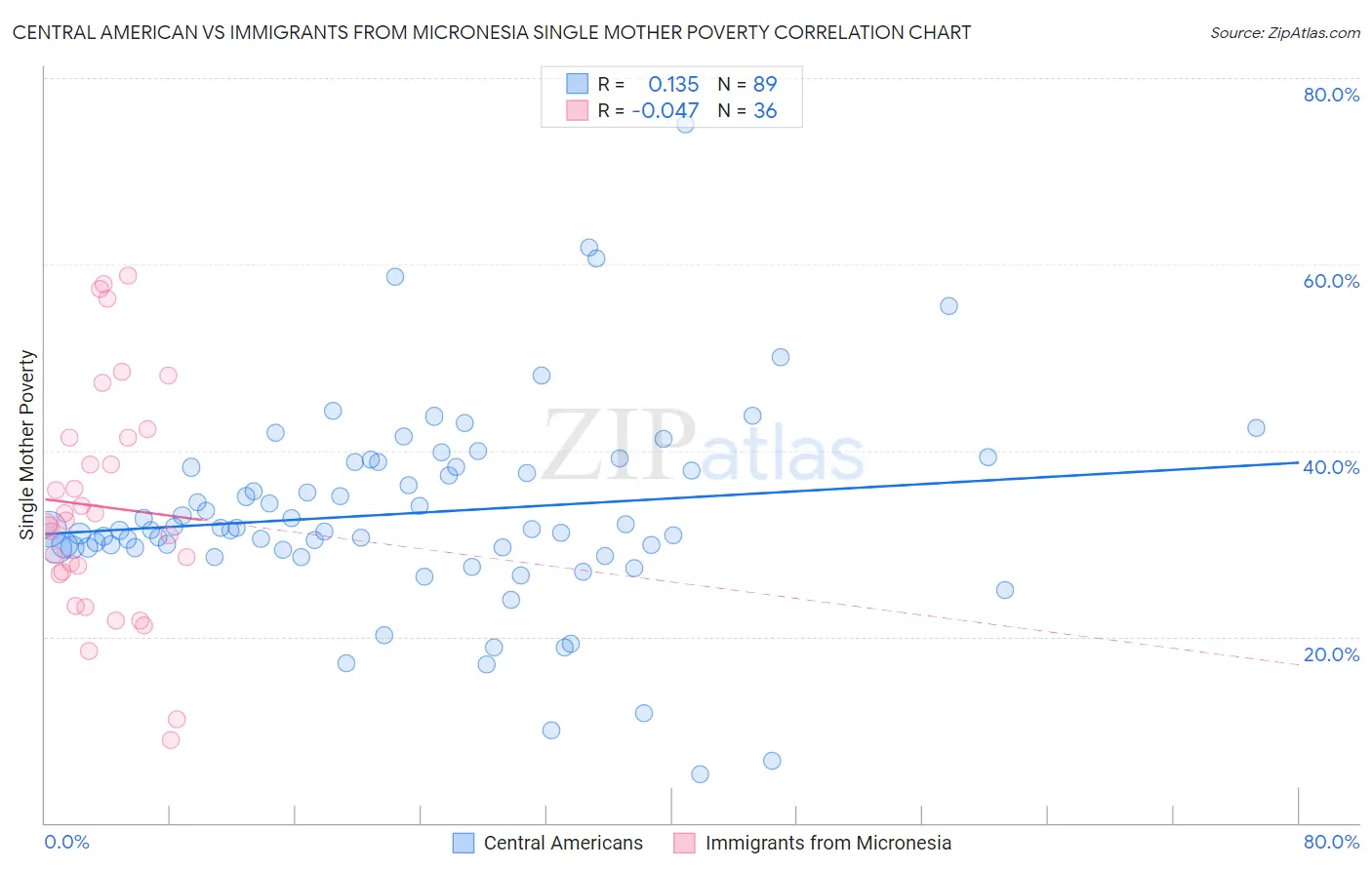 Central American vs Immigrants from Micronesia Single Mother Poverty