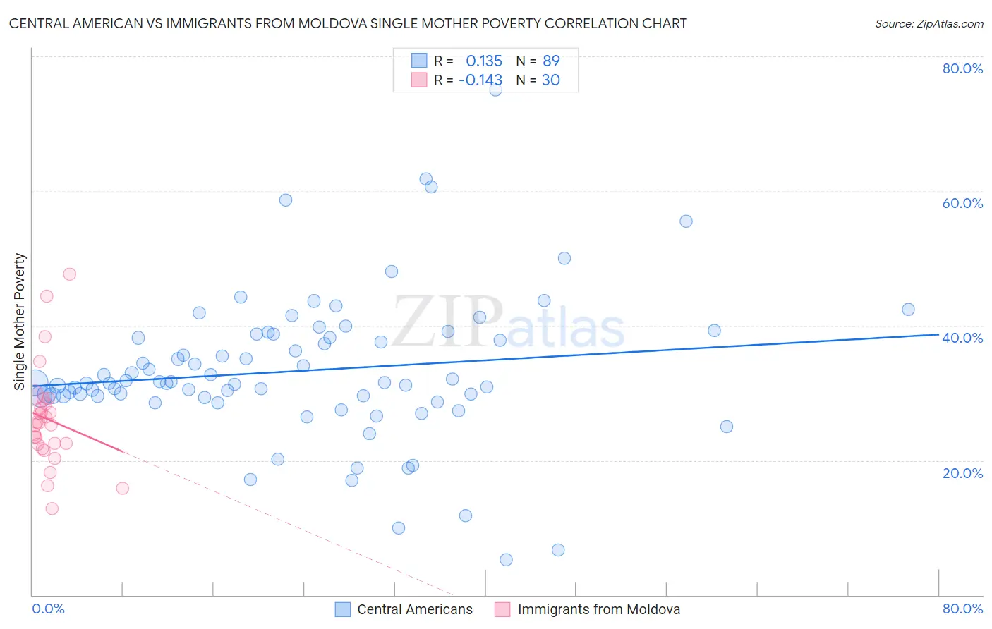 Central American vs Immigrants from Moldova Single Mother Poverty